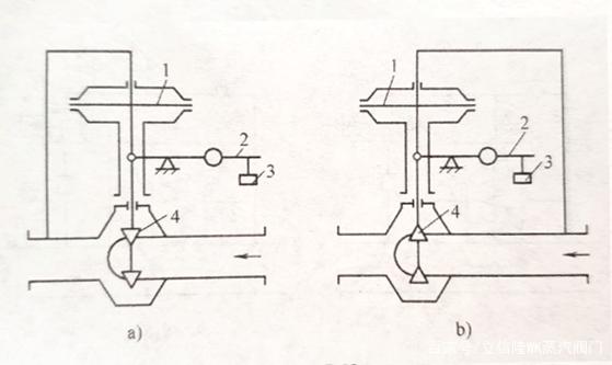 自力式压力调理阀的事情原理